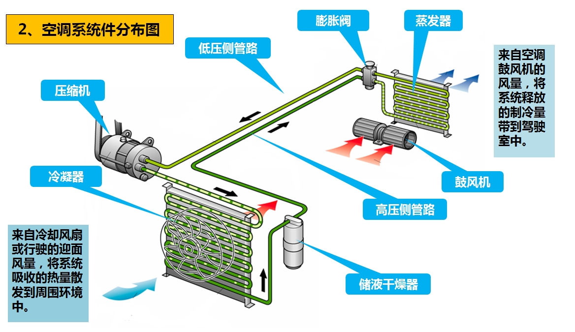 asiagame汽车 | asiagame底盘——空调检修和日常保养详解